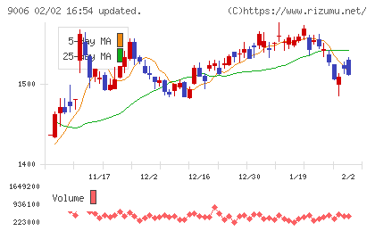 京浜急行電鉄チャート