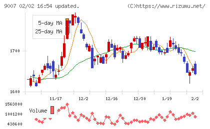 小田急電鉄チャート