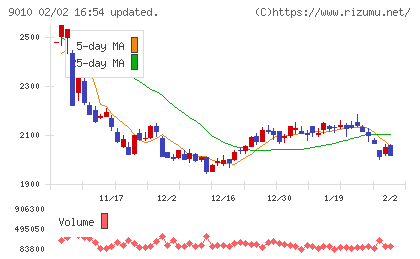 富士急行チャート