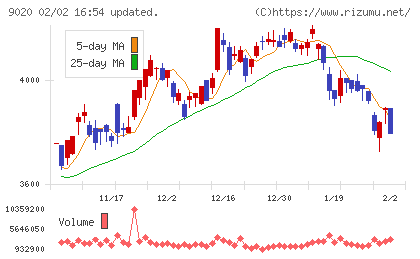 東日本旅客鉄道チャート