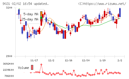 西日本旅客鉄道チャート