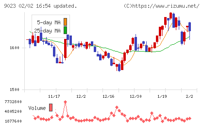 東京地下鉄チャート