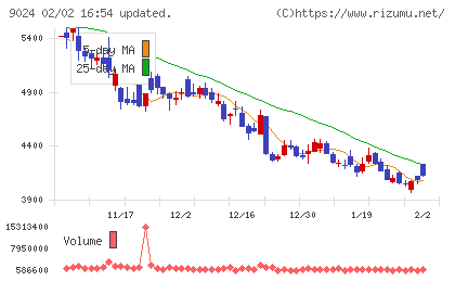西武ホールディングスチャート