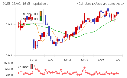 鴻池運輸チャート