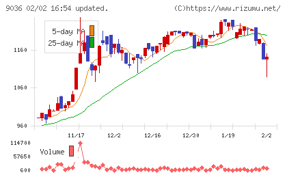 東部ネットワークチャート