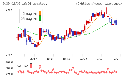 サカイ引越センターチャート