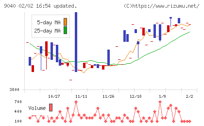 大宝運輸チャート
