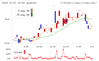 京福電気鉄道チャート