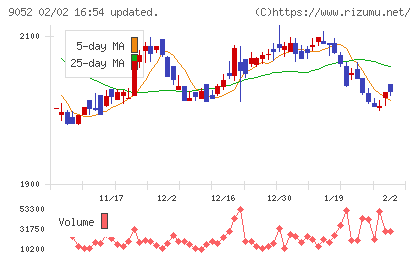 山陽電気鉄道チャート