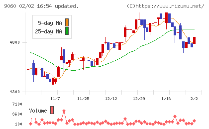 日本ロジテムチャート