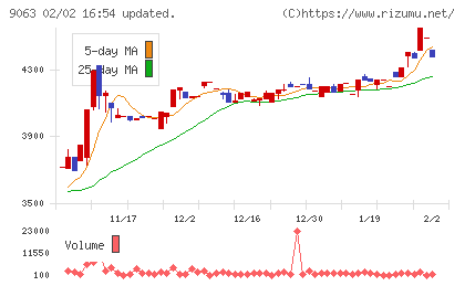 岡山県貨物運送チャート