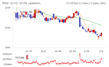 ヤマトホールディングスチャート