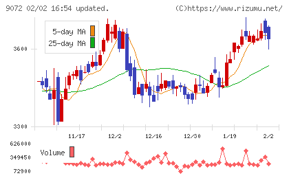 ニッコンホールディングスチャート