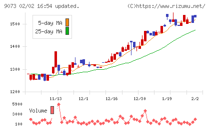 京極運輸商事チャート