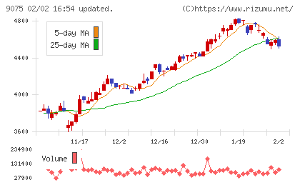 福山通運チャート