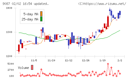 タカセチャート