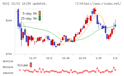 日本郵船チャート