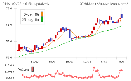 ＮＳユナイテッド海運チャート