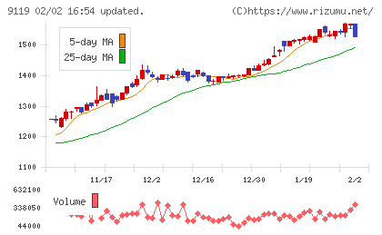 飯野海運チャート