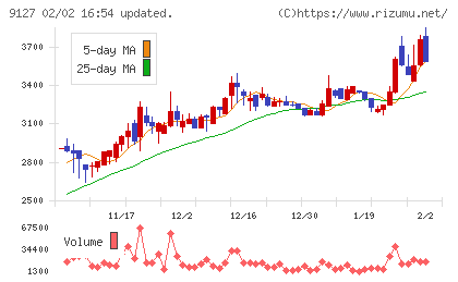 玉井商船チャート