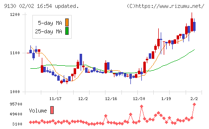 共栄タンカーチャート