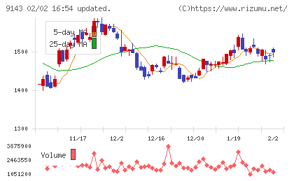 SGホールディングスチャート