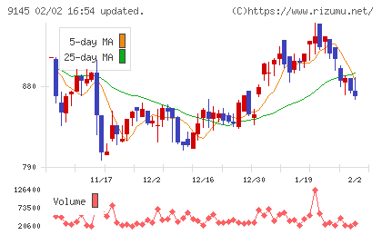 ビーイングホールディングスチャート