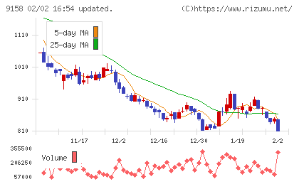シーユーシーチャート