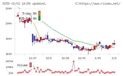 Ｗ　ＴＯＫＹＯチャート