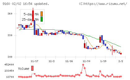 ノバレーゼチャート