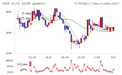 クオルテックチャート