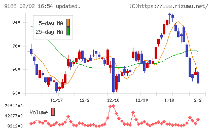 ＧＥＮＤＡチャート