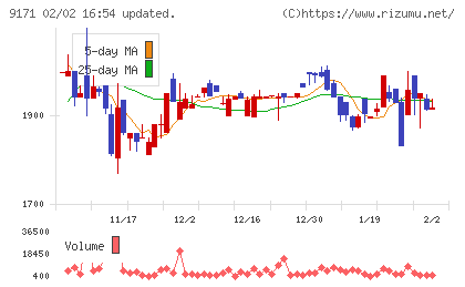 栗林商船チャート