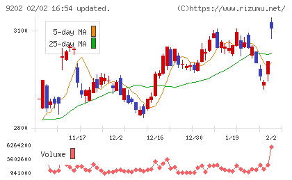 ＡＮＡホールディングスチャート