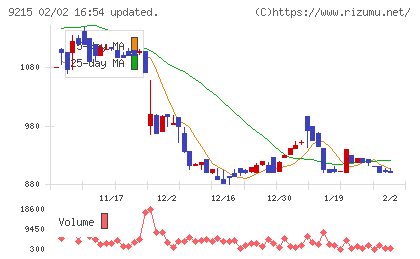 ＣａＳｙチャート