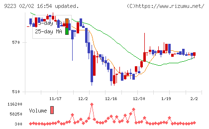 ＡＳＮＯＶＡチャート