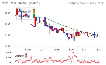 ブリッジコンサルティンググループチャート