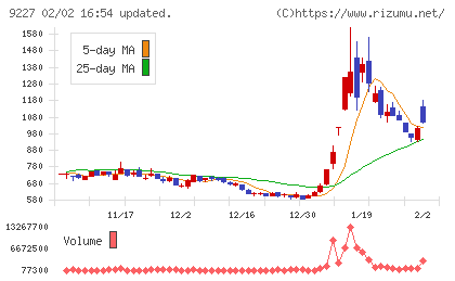 マイクロ波化学チャート