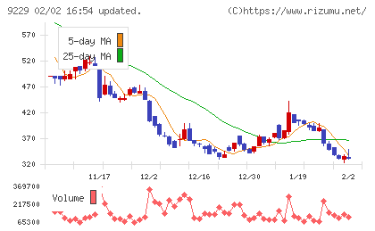 サンウェルズチャート