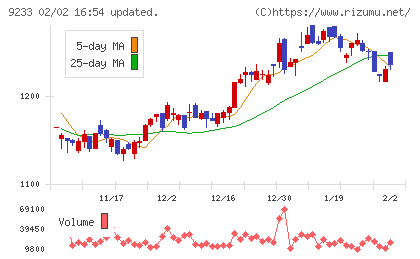 アジア航測チャート