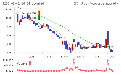 売れるネット広告社グループチャート