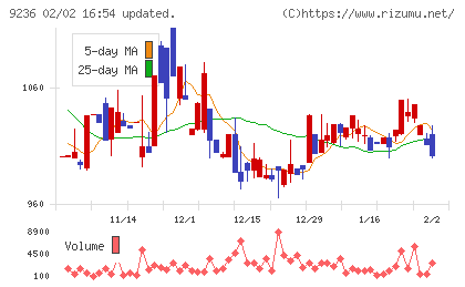 ジャパンＭ＆Ａソリューションチャート
