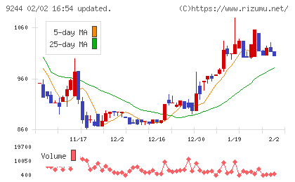 デジタリフトチャート
