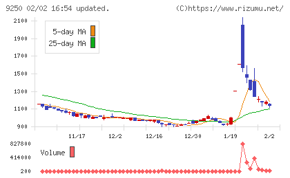 ＧＲＣＳチャート
