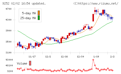 ラストワンマイルチャート