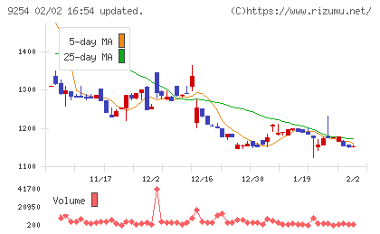 ラバブルマーケティンググループチャート