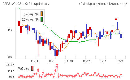 ＣＳ−Ｃチャート