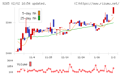 ヤマシタヘルスケアホールディングスチャート