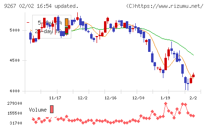 Genky DrugStoresチャート