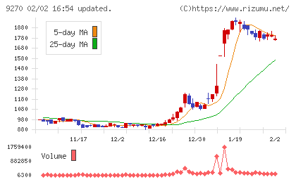 バリュエンスホールディングスチャート